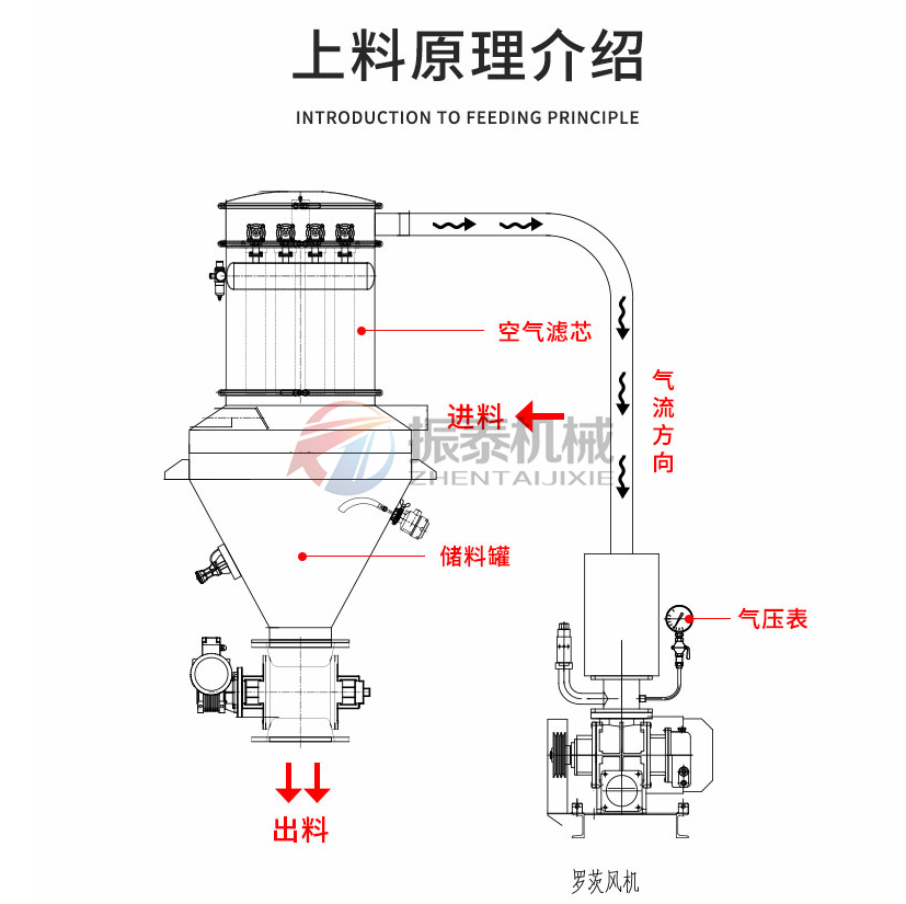 PVA聚乙醇粉料真空上料機(jī)原理