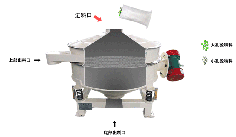 二氧化硅料漿過(guò)濾直排篩原理